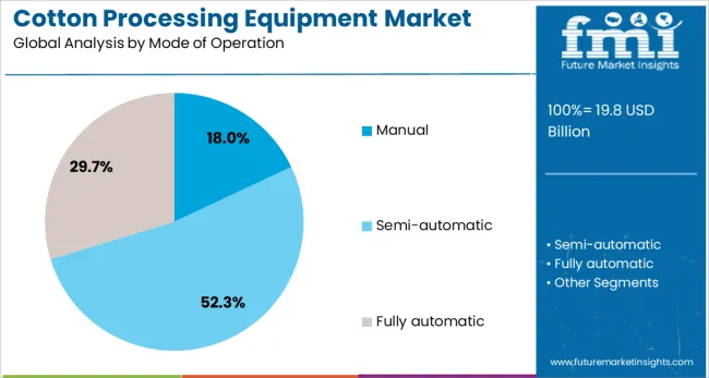 Cotton Processing Equipment Market Analysis By Mode Of Operation