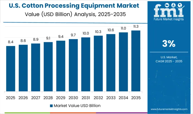 Cotton Processing Equipment Market Country Value Analysis