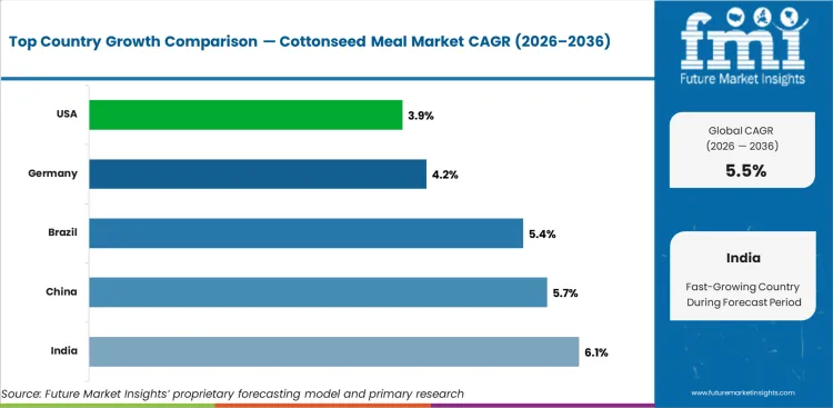 Cottonseed Meal Market Cagr Analysis By Country Cottonseed Meal Market Cagr Analysis By Country