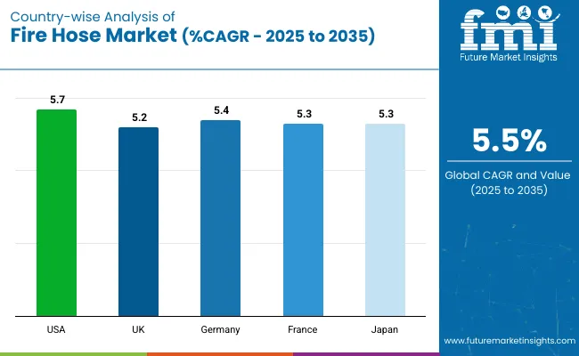 Country Wise Analysis Of Fire Hose Market Cagr 2025 To 2035