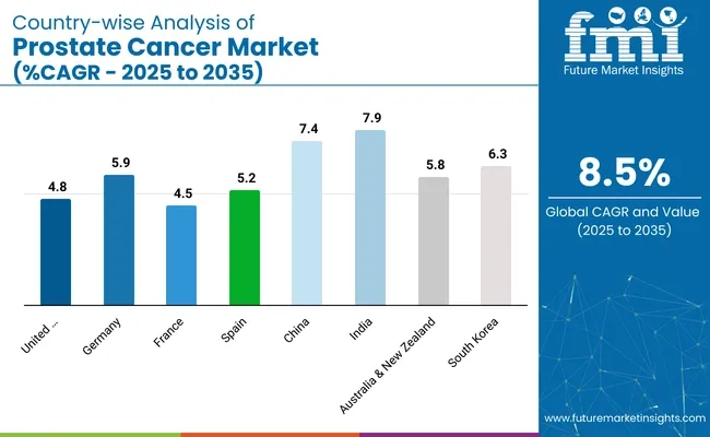 Country Wise Analysis Of Prostate Cancer Market Cagr 2025 To 2035