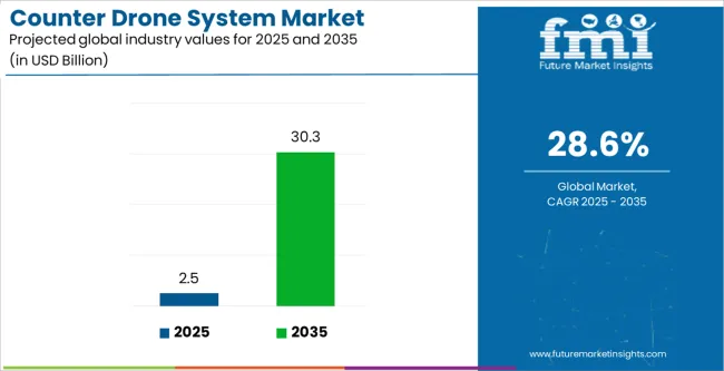 Counter Drone System Market Industry Value Analysis
