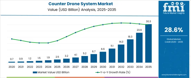 Counter Drone System Market Market Value Analysis