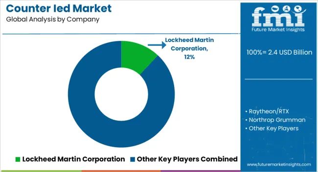 Counter Ied Market Analysis By Company