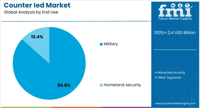 Counter Ied Market Analysis By End Use