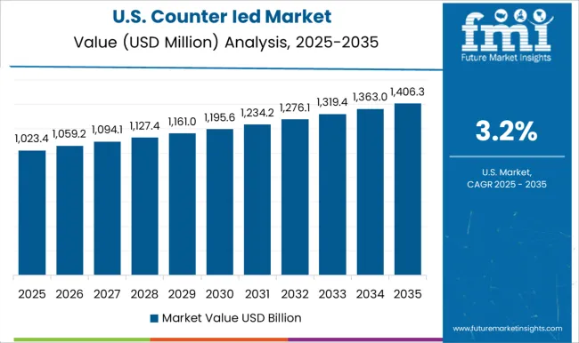 Counter Ied Market Country Value Analysis