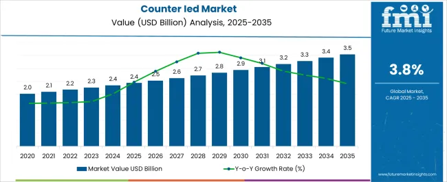 Counter Ied Market Market Value Analysis