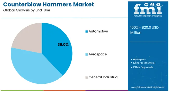 Counterblow Hammers Market Analysis By End Use