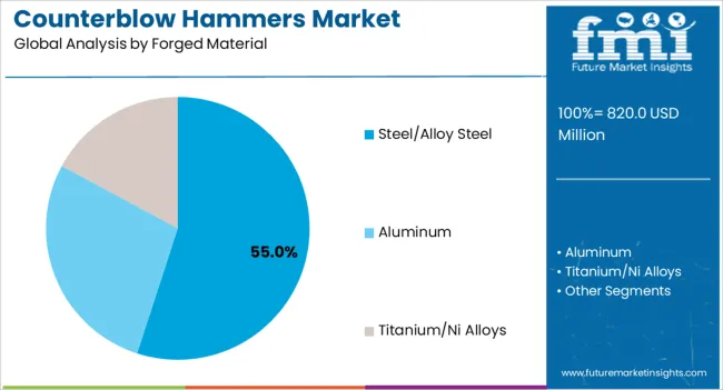 Counterblow Hammers Market Analysis By Forged Material