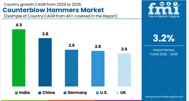 Counterblow Hammers Market Cagr Analysis By Country
