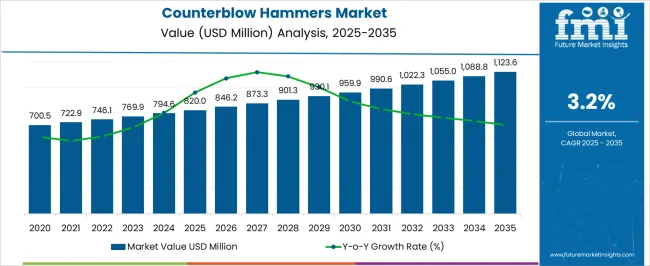 Counterblow Hammers Market Market Value Analysis