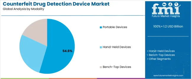 Counterfeit Drug Detection Device Market Analysis By Modality