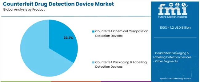Counterfeit Drug Detection Device Market Analysis By Product