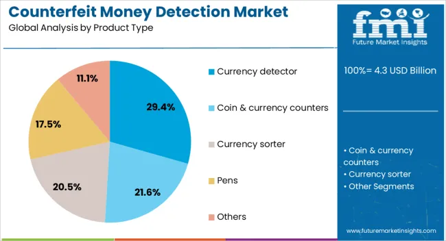 Counterfeit Money Detection Market Analysis By Product Type