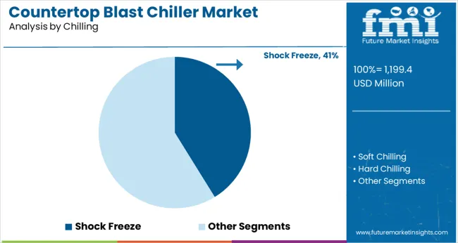 Countertop Blast Chiller Market Analysis By Chilling