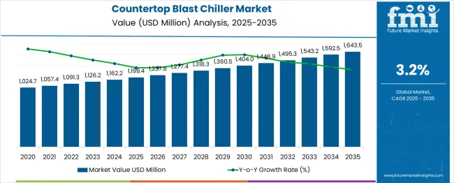 Countertop Blast Chiller Market Market Value Analysis