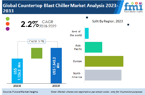 Countertop Blast Chiller Market