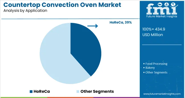 Countertop Convection Oven Market Analysis By Application