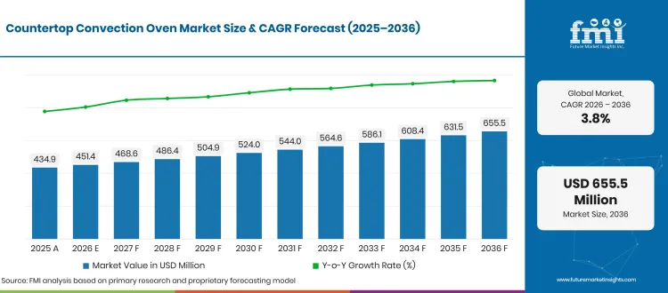 Countertop Convection Oven Market Forecast Global Countertop Convection Oven Market Forecast Global