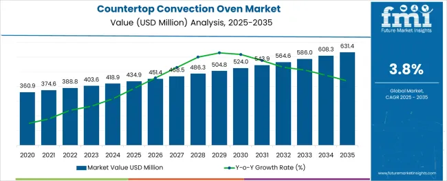 Countertop Convection Oven Market