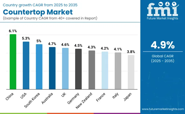 Countertop Market By Country