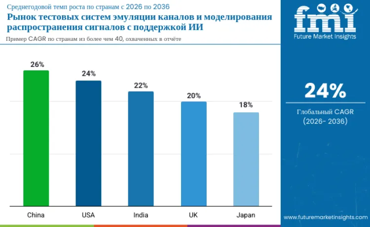 Country Ai Assisted Channel Emulation And Propagation Modeling Test Systems Market Ru