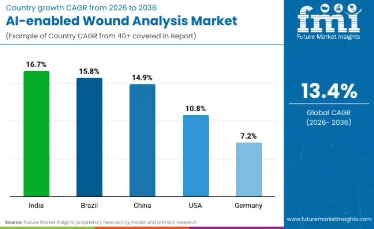 Country Ai Enabled Wound Analysis Market