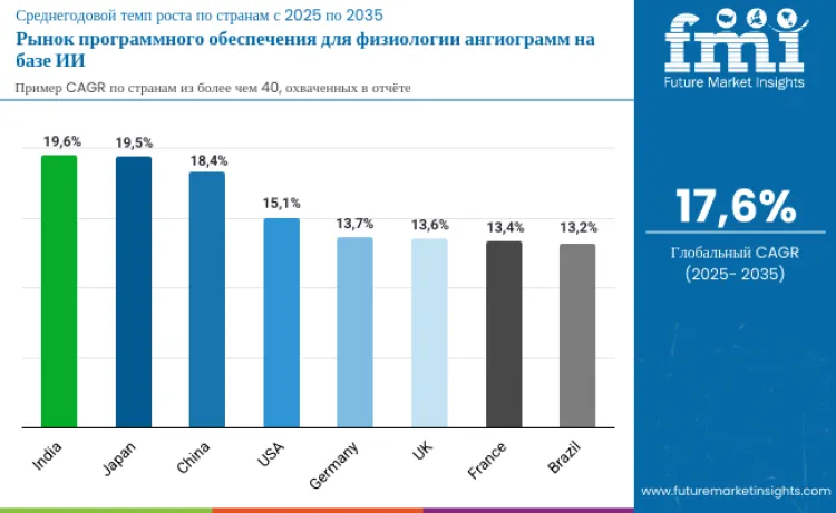 Country Ai Powered Angiogram Physiology Software Market Ru