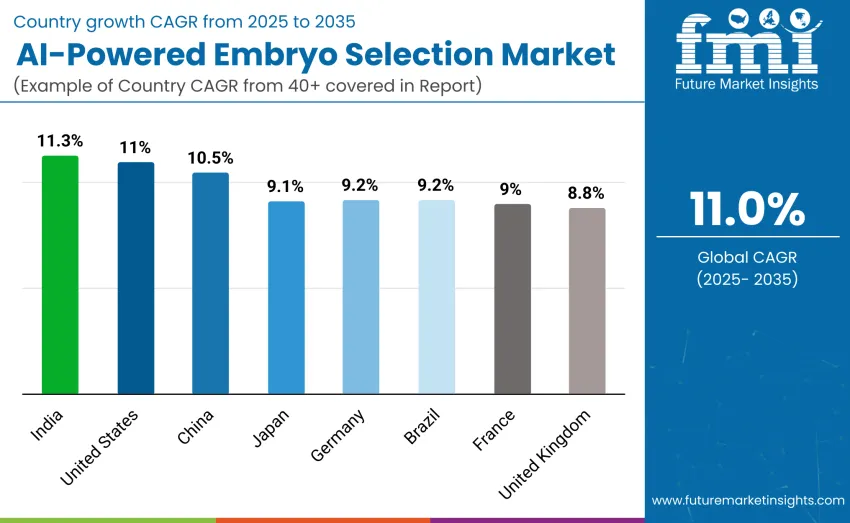Country Ai Powered Embryo Selection Market