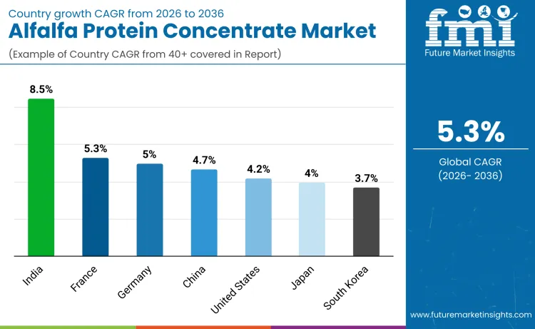 Country Alfalfa Protein Concentrate Market