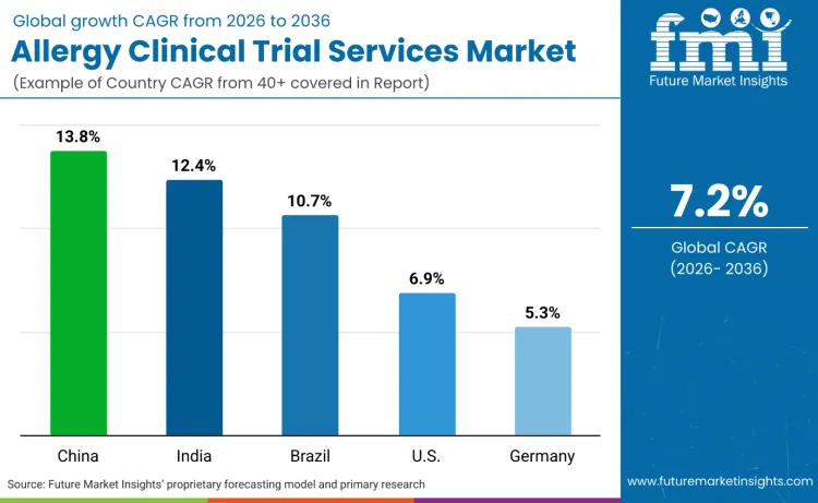 Country Allergy Clinical Trial Services Market