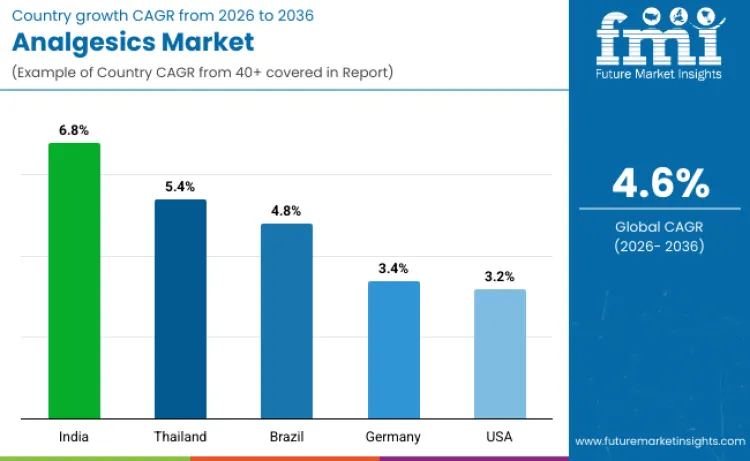 Country Analgesics Market