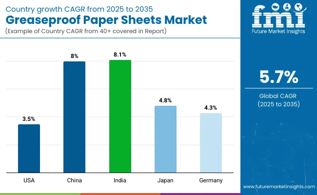 Country Analysis Of Greaseproof Paper Sheets Market