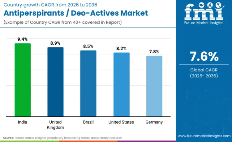 Country Antiperspirants Deo Actives Market
