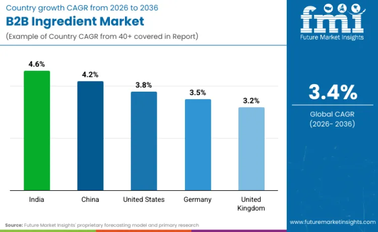 Country B2b Ingredient Market