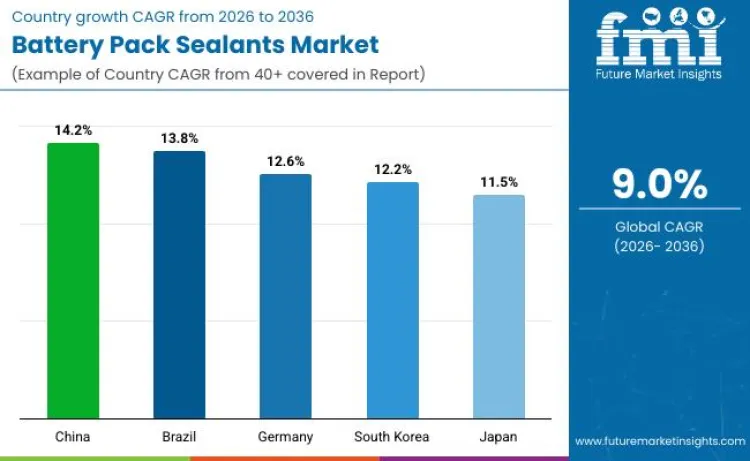 Country Battery Pack Sealants Market