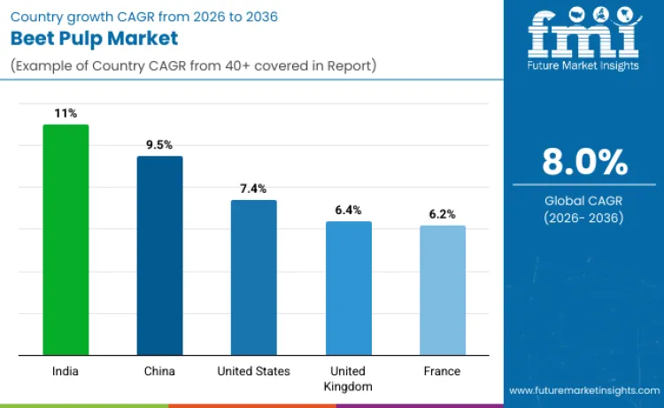 Country Beet Pulp Market