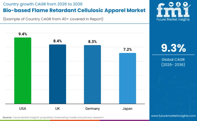 Country Bio Based Flame Retardant Cellulosic Apparel Market