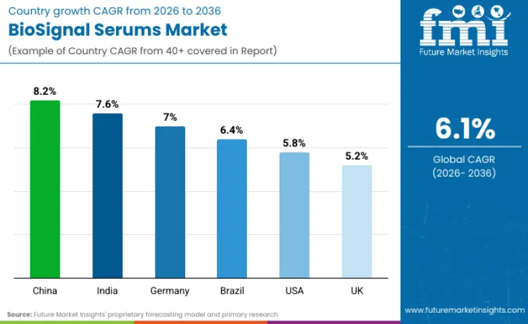 Country Biosignal Serums Market