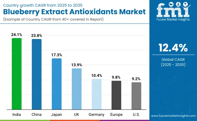 Country Blueberry Extract Antioxidants Market