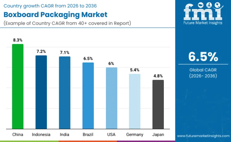 Country Boxboard Packaging Market