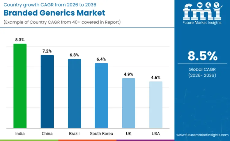 Country Branded Generics Market