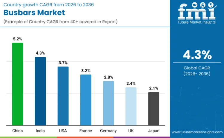 Country Busbars Market