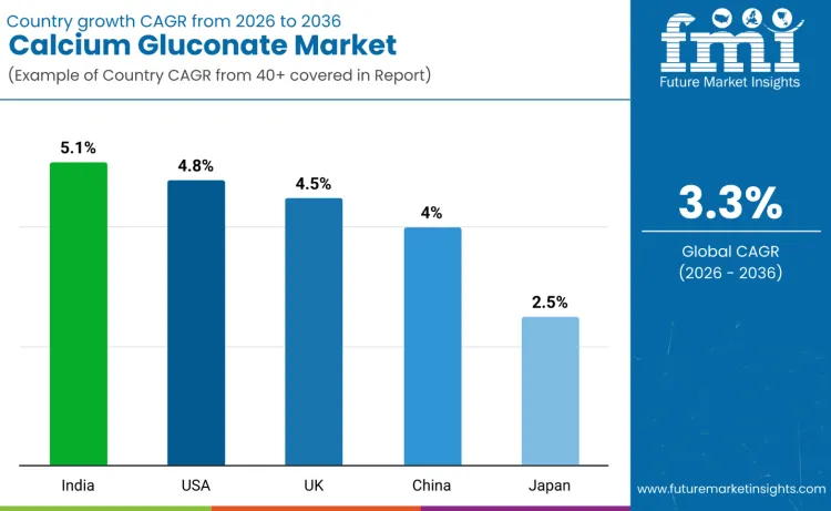 Country Calcium Gluconate Market