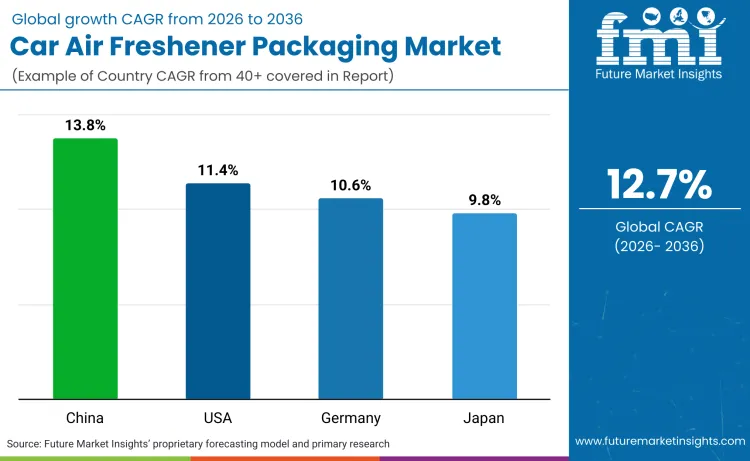 Country Car Air Freshener Packaging Market