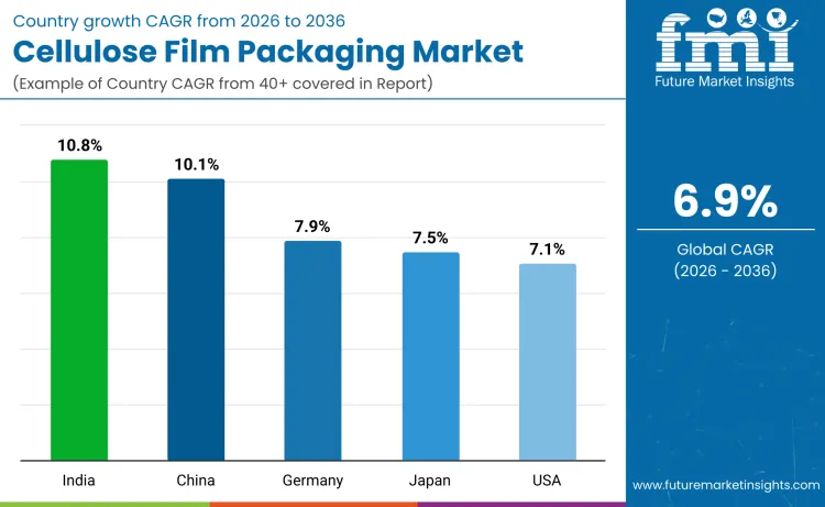 Country Cellulose Film Packaging Market