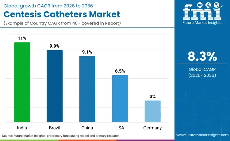 Country Centesis Catheters Market