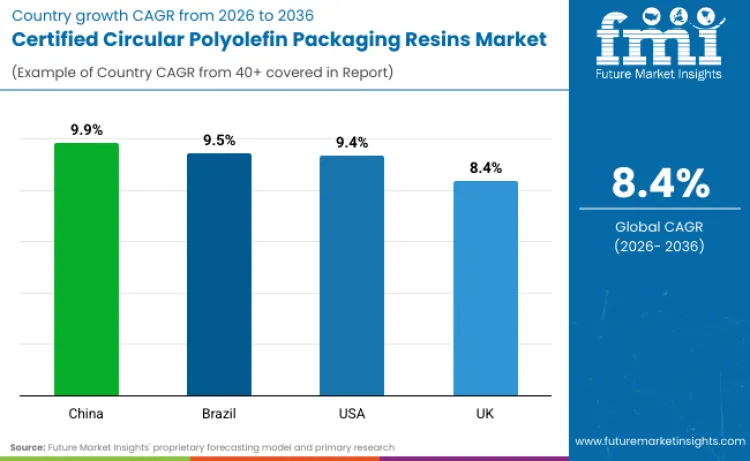 Country Certified Circular Polyolefin Packaging Resins Market Country Certified Circular Polyolefin Packaging Resins Market