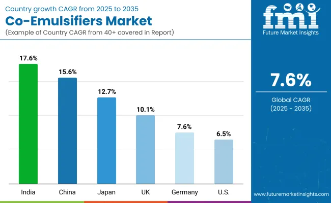 Country Co Emulsifiers Market