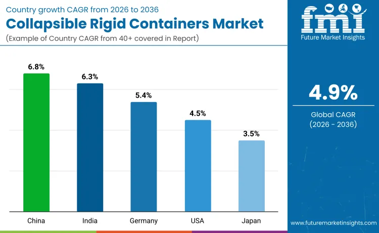 Country Collapsible Rigid Containers Market Country Collapsible Rigid Containers Market